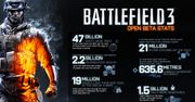 Beta Battlefield 3 w liczbach