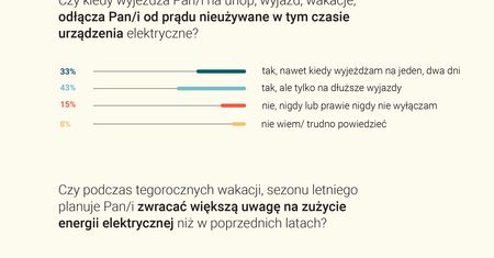 Badanie IBRiS: Polacy potwierdzają, że zwracają większą uwagę na zużycie prądu, jednak z praktyką bywa różnie
