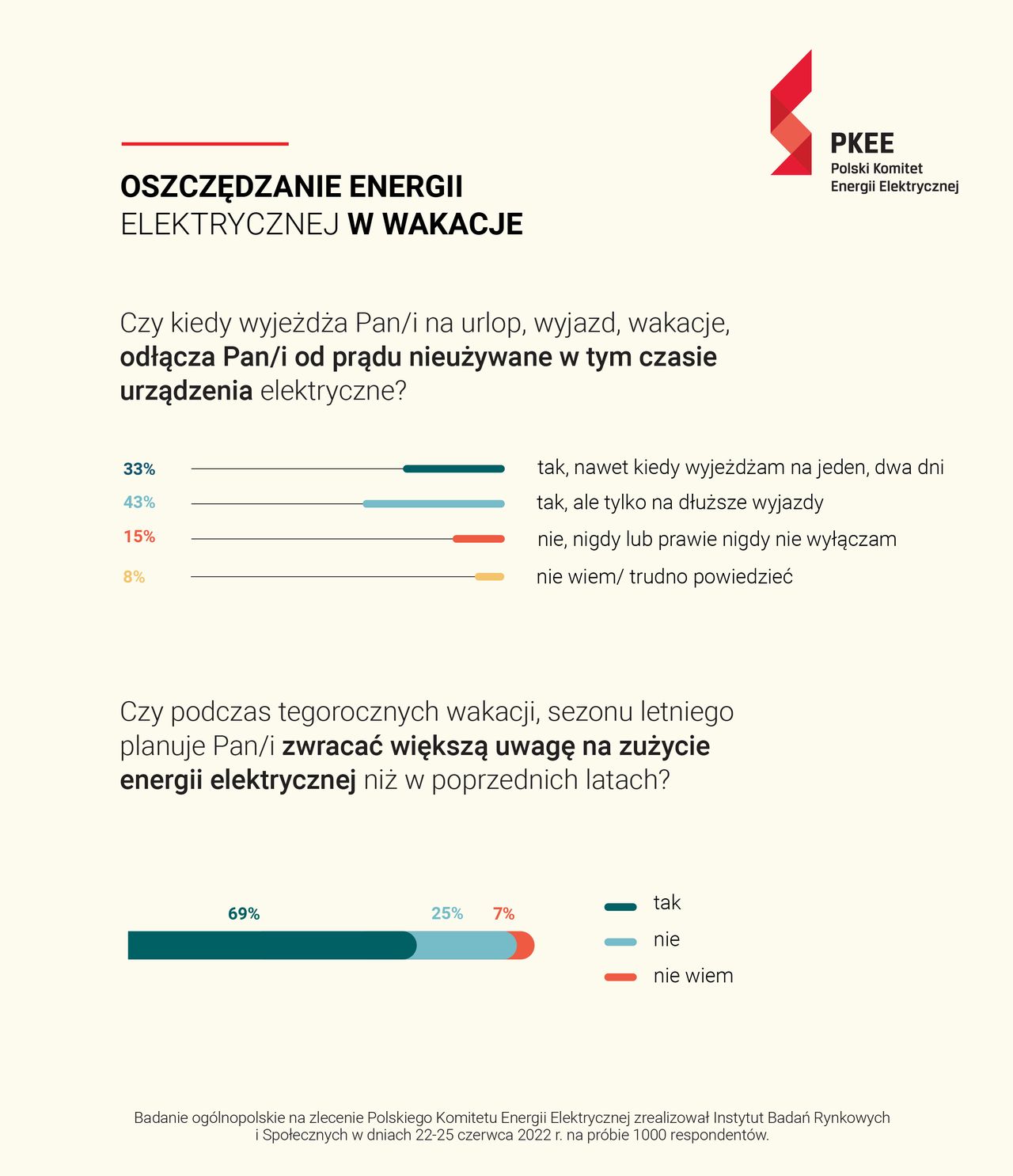 Badanie IBRiS: Polacy potwierdzają, że zwracają większą uwagę na zużycie prądu, jednak z praktyką bywa różnie