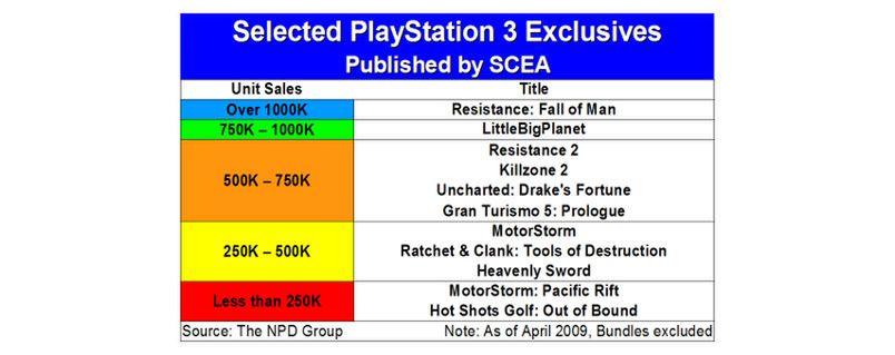 Ekskluzywne tytuły od Sony się nie sprzedają?