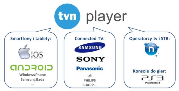 Programy TVN-u już na PlayStation 3, Androidzie i iOS