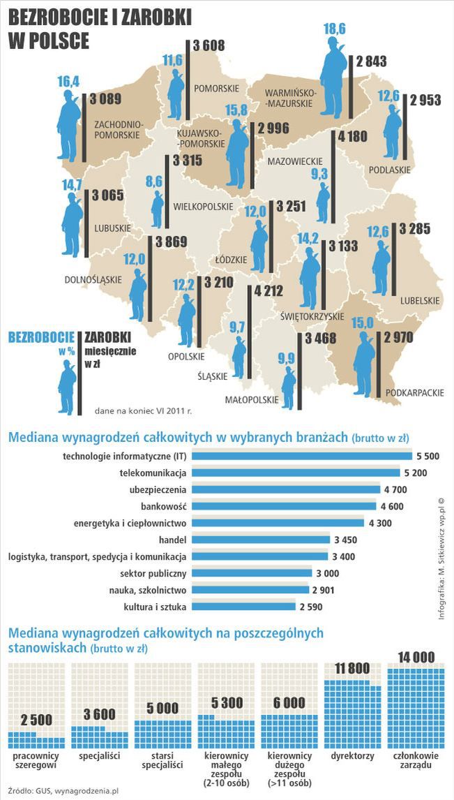 Bezrobocie rośnie. A zarobki?