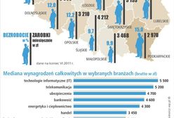 Bezrobocie rośnie. A zarobki?