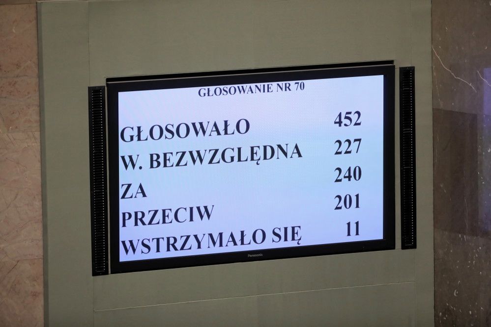 <p>Warszawa, 15.04.2021. Wynik g³osowania nad RPO w Sejmie w Warszawie, 15 bm. Sejm powo³a³ pos³a PiS Bart³omieja Wróblewskiego na stanowisko Rzecznika Praw Obywatelskich. Za kandydatur¹ Wróblewskiego g³osowa³o 240 pos³ów, 201 by³o przeciwko, a 11 osób wstrzyma³o siê od g³osu. To ju¿ czwarta próba wyboru nowego RPO. Zgodnie z przepisami kandydat wybrany przez Sejm musi jeszcze zostaæ zaakceptowany przez Senat. (mr) PAP/Wojciech Olkunik</p>
