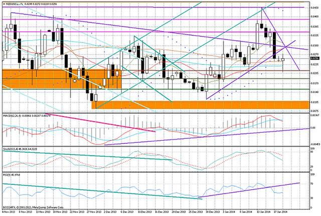 Wykres dzienny NZD/USD 