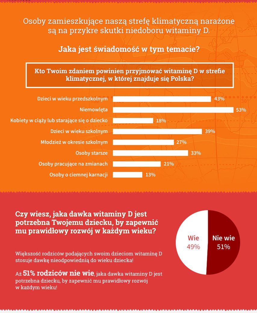 Co powinniśmy wiedzieć o witaminie D?