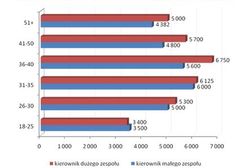 Ile zarabiają kierownicy?