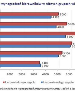 Ile zarabiają kierownicy?
