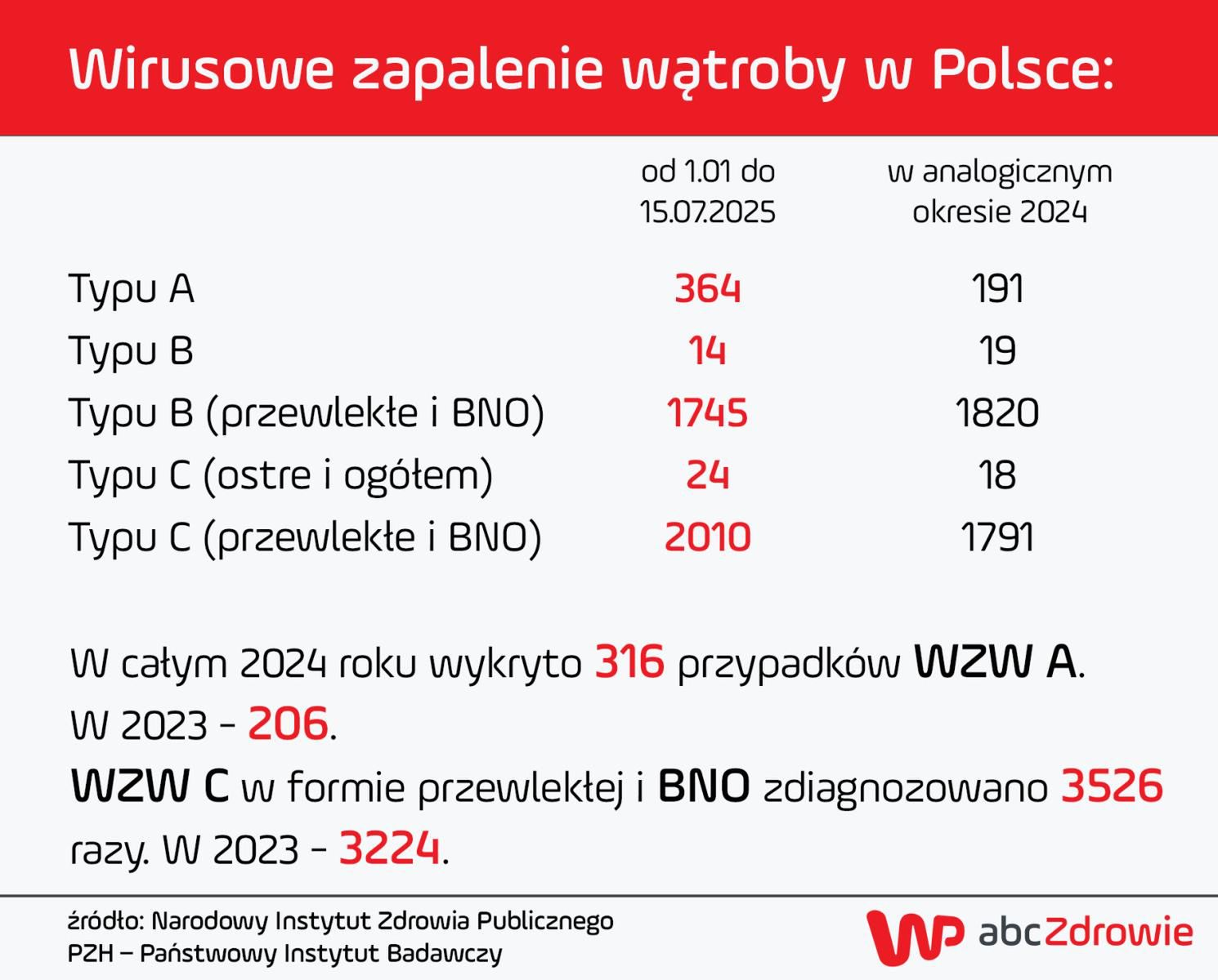 Przypadki WZW w Polsce