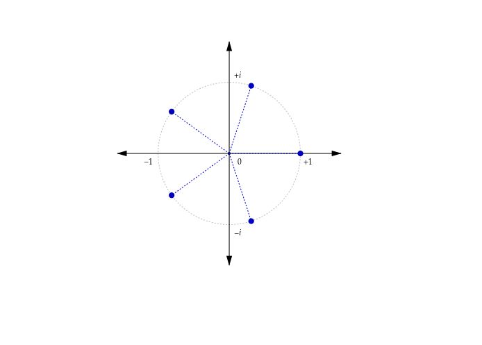 Pierwiastki n stopnia z 1 na płaszczyźnie zespolonej