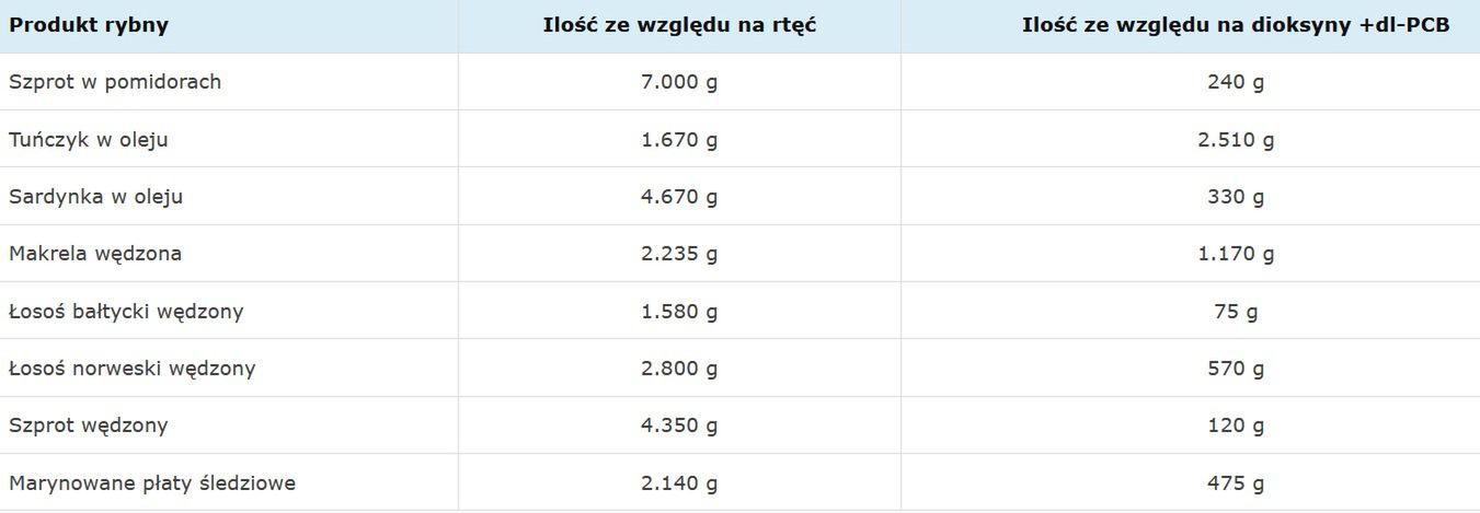 Ile możemy zjeść wybranych produktów rybnych tygodniowo, aby nie przekroczyć tolerownej dawki?