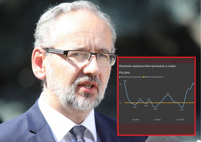 Wskaźnika reprodukcji wirusa (R) znowu osiągnął w Polsce wartość 1