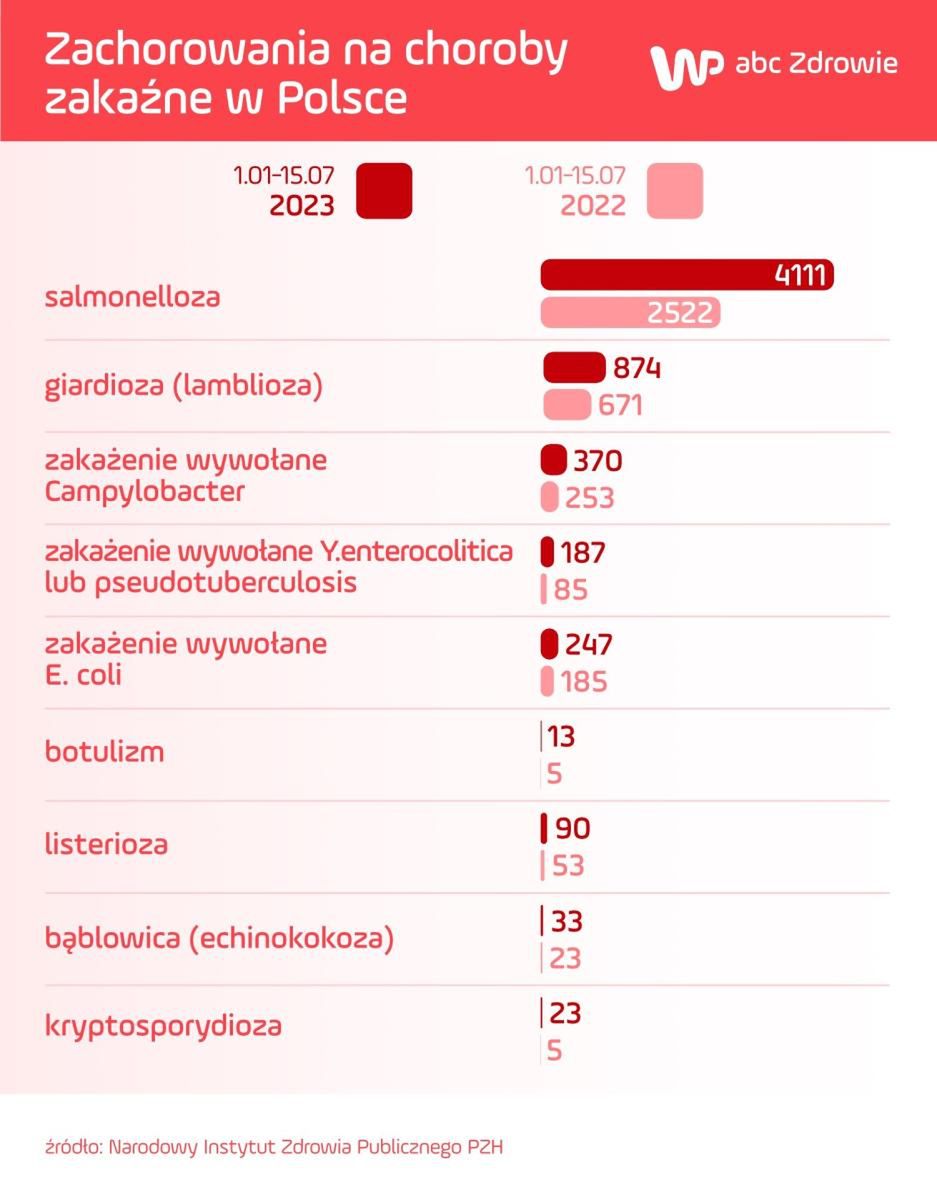 Duża liczba przypadków infekcji układu pokarmowego wywoływanych przez bakterie czy pasożyty
