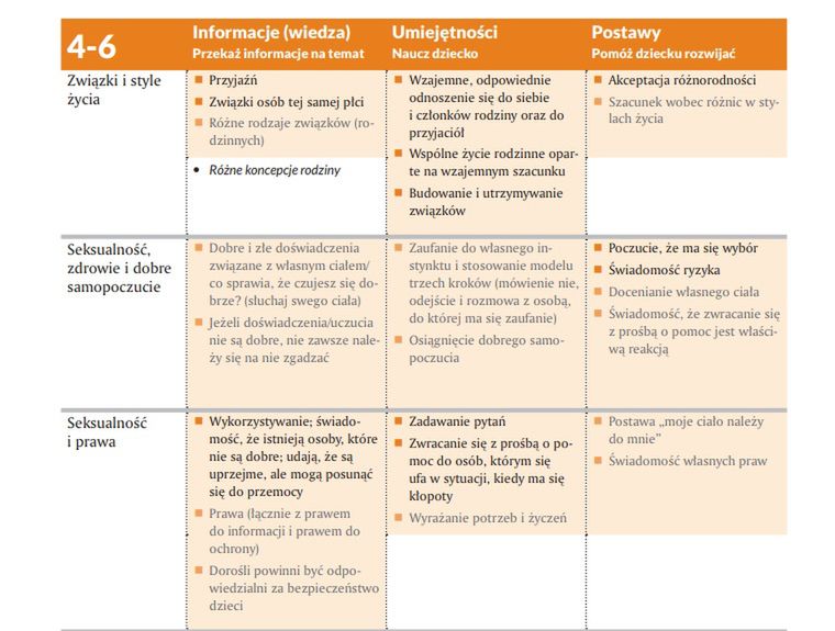 Standardy edukacji seksualnej wg WHO