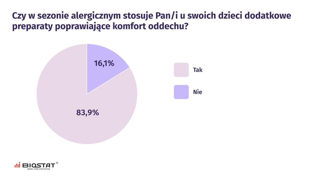 Czy w sezonie alergicznym stosuje Pan/i u swoich dzieci dodatkowe preparaty poprawiające komfort oddechu?