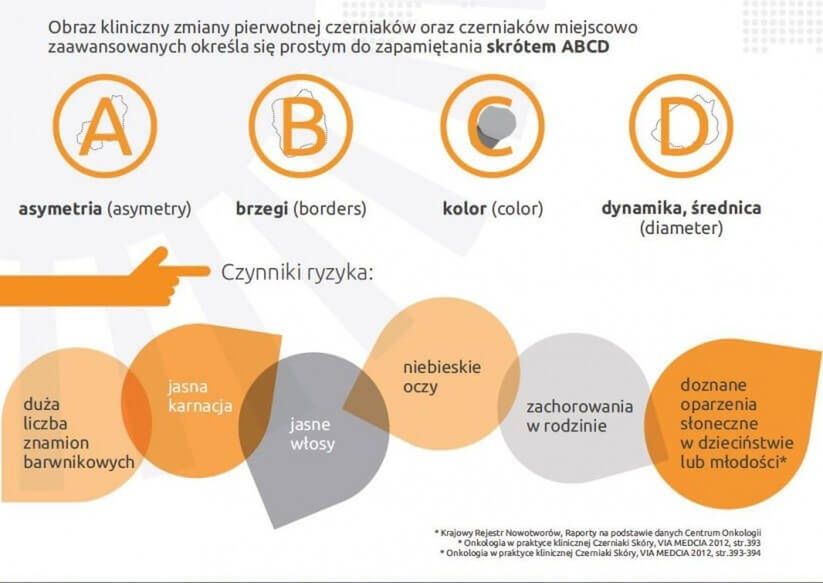 Czy to czerniak? Rozpoznaj zmiany na swojej skórze