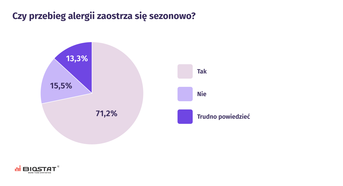 Czy przebieg alergii zaostrza się sezonowo?