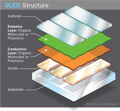 10 rzeczy, które powinieneś wiedzieć o technologii OLED