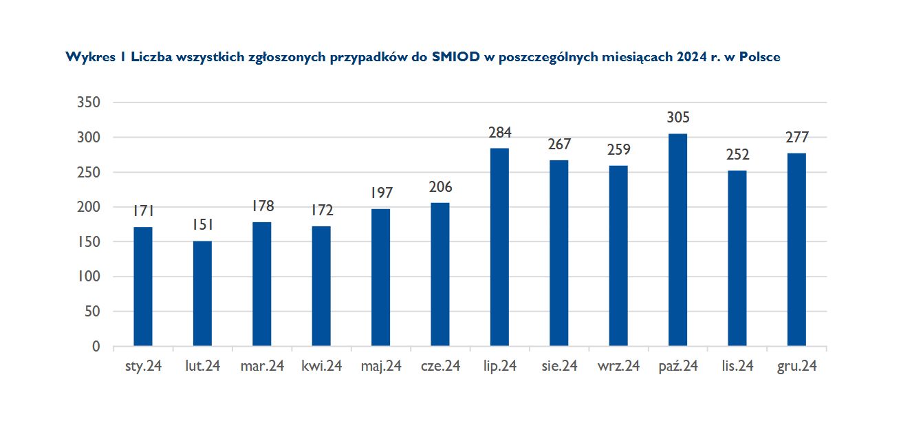 W 2024 roku zanotowano 2719 przypadków zatruć