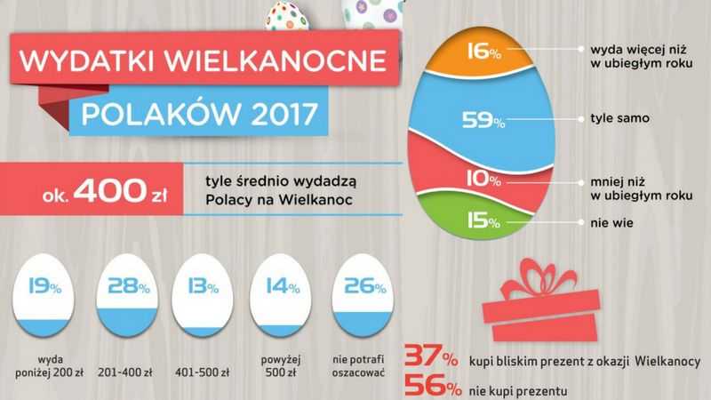 Wydatki Wielkanoc 2017 