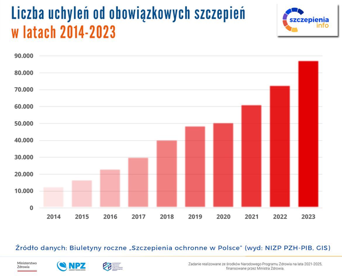 Wzrost uchyleń od szczepień jest zatrważający