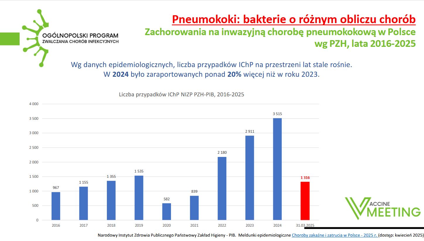 Pneumokoki stają się coraz bardziej groźne