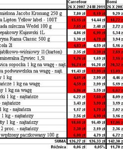 Kaczyński mija się z prawdą - ceny nie wzrosły o 100 proc.!