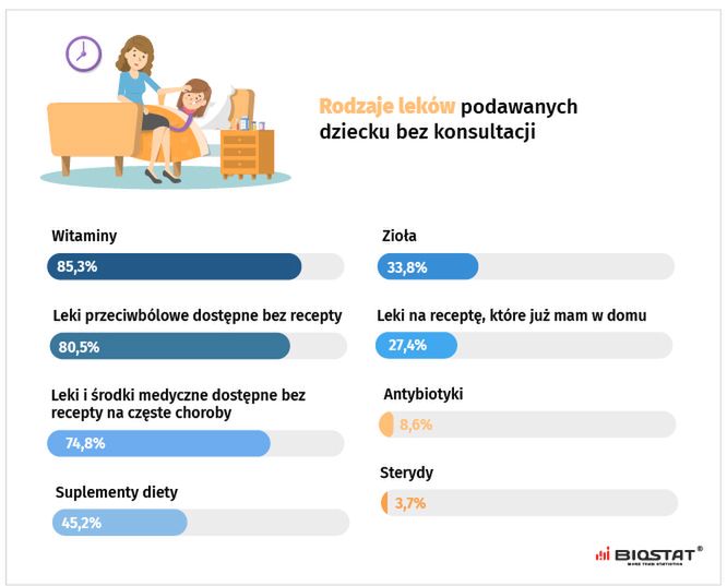 Jakiego rodzaju leki podaje Pan/i swojemu dziecku bez konsultowania tego z lekarzem? 