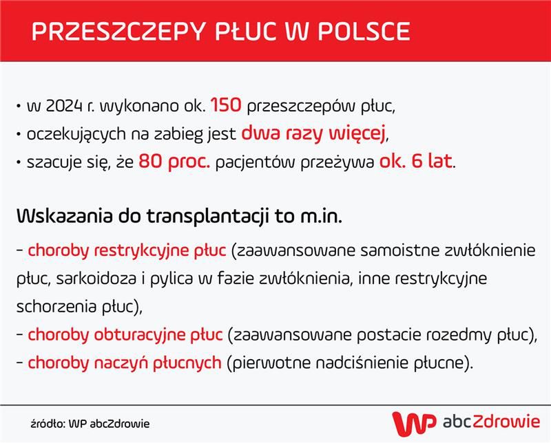 Liczba przeszczepów rośnie, ale nadal jest ich za mało w stosunku do potrzeb