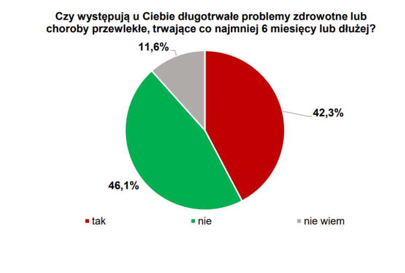 Ponad 42 proc. Polaków deklaruje przewlekłe schorzenia. Źródło: Test Zdrowia &quot;Pomyśl o sobie – sprawdzamy zdrowie Polaków w pandemii&quot;
