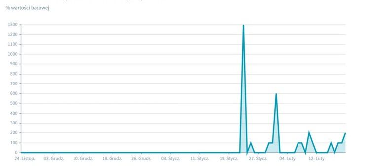 Średnia liczba wyświetleń niacyna (suplement diety)