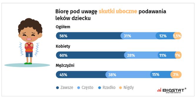 Czy podając dziecku lek bierze Pan/i pod uwagę, jakie skutki uboczne może powodować?