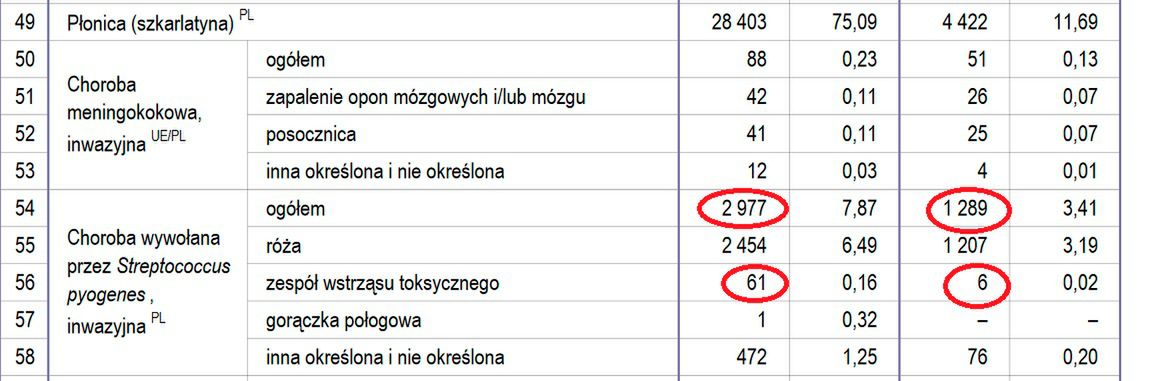 Zachorowania na choroby zakaźne w Polsce od 1 stycznia do 30 czerwca 2023 r. oraz w porównywalnym okresie 2022 r.