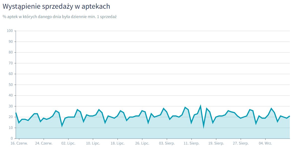 Wykres sprzedaży jednego z najpopularniejszych leków OTC na potencję (50 mg sildenafilu)