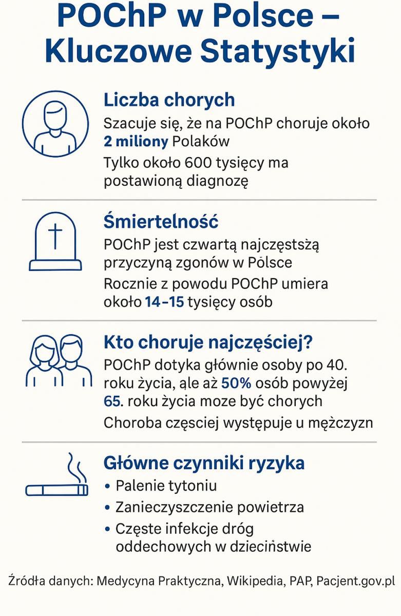 Kluczowe statystyki dotyczące POChP w Polsce