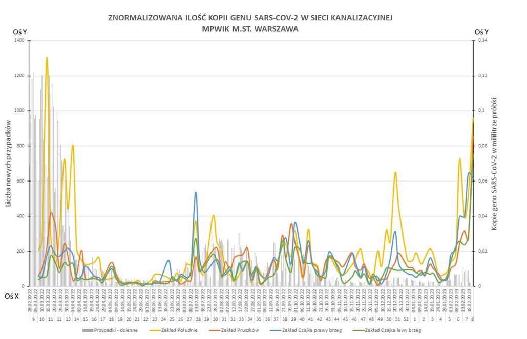 Monitoring wirusa Sars-CoV-2 w ściekach w aglomeracji Warszawskiej