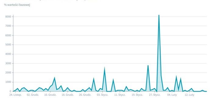 Średnia liczba wyświetleń - niacyna (dawka 200 mg)
