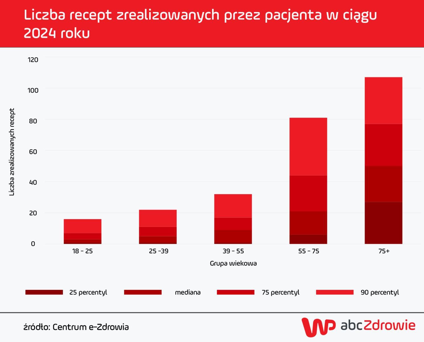 Starsi pacjenci realizują nawet kilkadziesiąt recept w ciągu roku