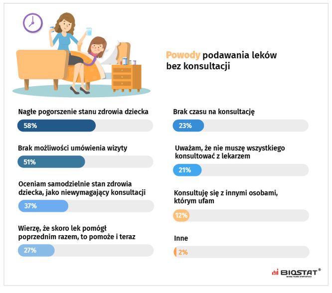 Jeżeli decyduje się Pan/i na podanie leków dziecku bez konsultowania tego z lekarzem, to z jakiego powodu?