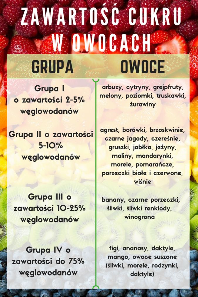 Zawartość cukru w owocach/wp.pl