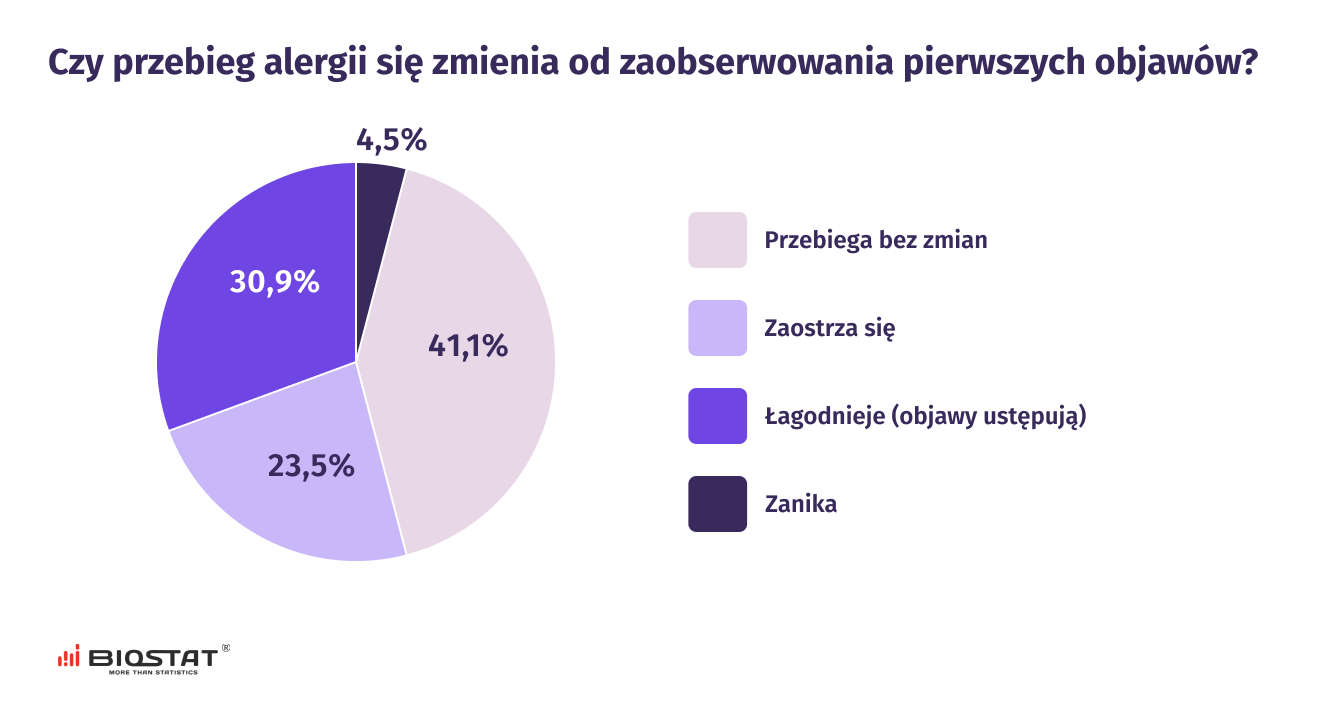 Czy przebieg alergii się zmienia od zaobserwowania pierwszych objawów?