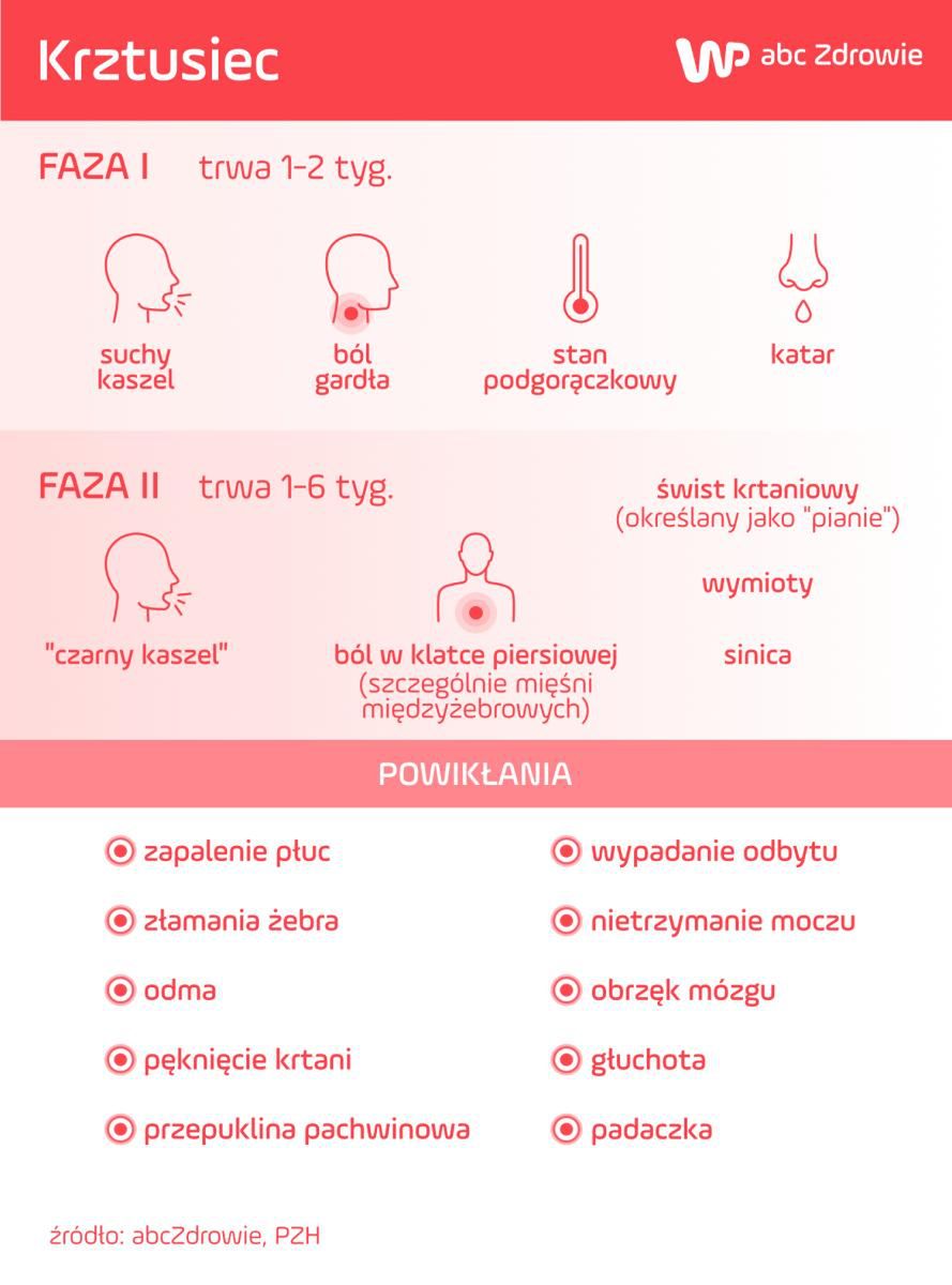 Objawy i powikłania krztuśca