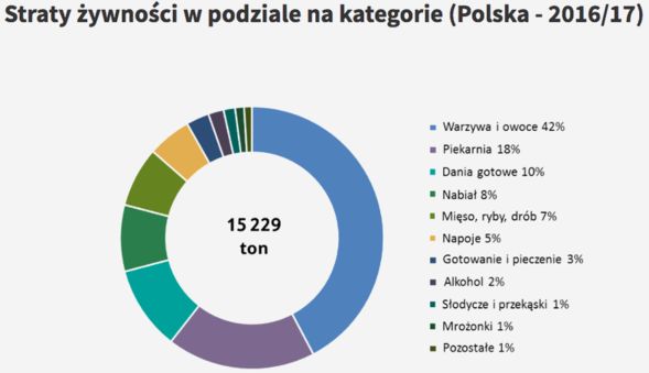 (Dane Tesco) W ostatnim roku sklepy sieci Tesco wyrzuciły na śmietnik ponad 15 tys. ton żywności. Ponad 6 ton nadawała się spożycia