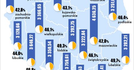 Polska mapa wynagrodzeń – biedniejsze regiony gonią Mazowsze