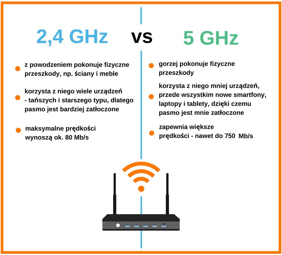 Dostosuj sobie Wi-Fi