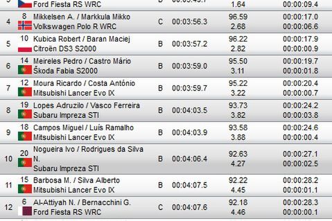 Fafe Rally Sprint: 5. miejsce Kubicy