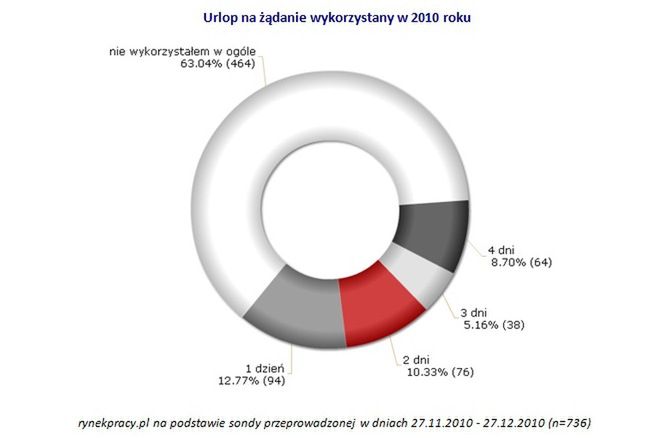 Nie żądamy urlopu na żądanie