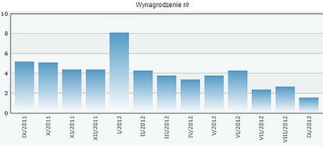 Gorsze dane z gospodarki, mieliśmy zarabiać więcej