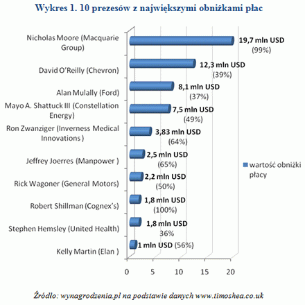 10 prezesów z największymi obniżkami płac