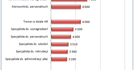 Zarobki w działach personalnych
